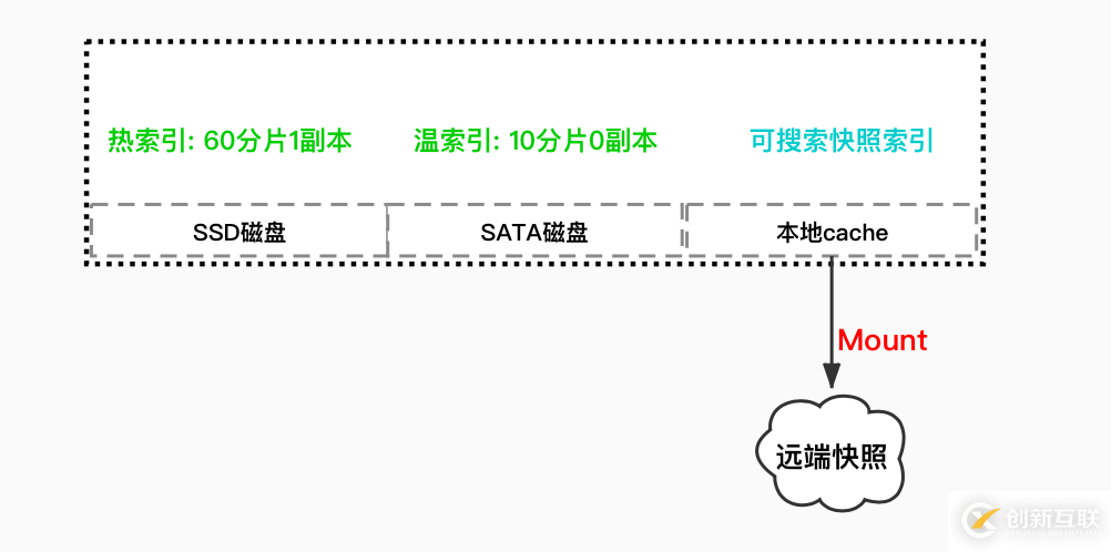 Elasticsearch可搜索快照是如何辦到大幅降低存儲成本的