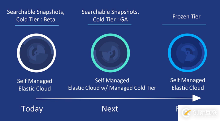 Elasticsearch可搜索快照是如何辦到大幅降低存儲成本的