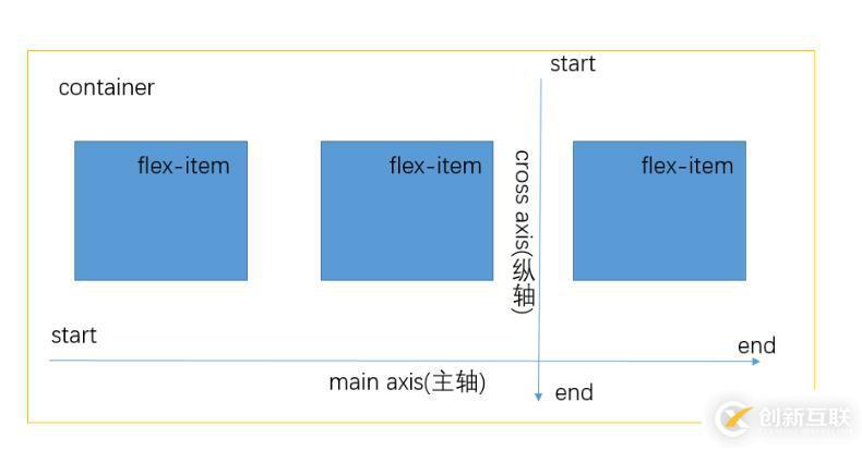 CSS的flex布局介紹