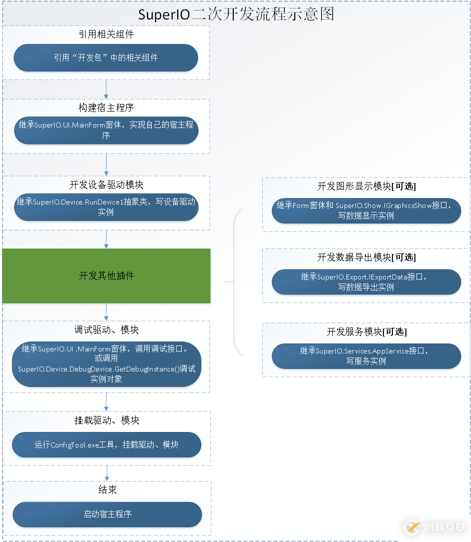 C#的二次開發(fā)及應用舉例分析