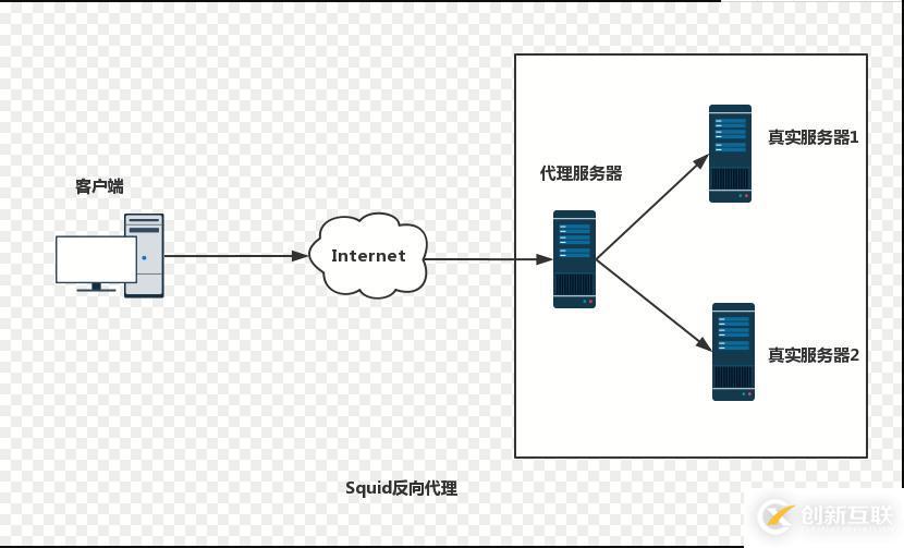 squid代理服務(wù)的ACL訪問控制、日志分析及反向代理（4.1版本）