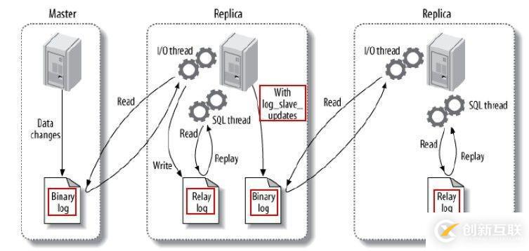 Mysql數(shù)據(jù)庫(kù)主從復(fù)制的實(shí)現(xiàn)原理