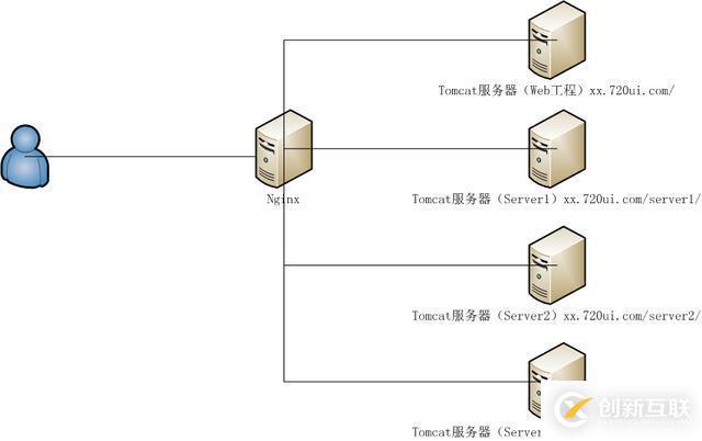 跨域問題，解決方案-Nginx反向代理