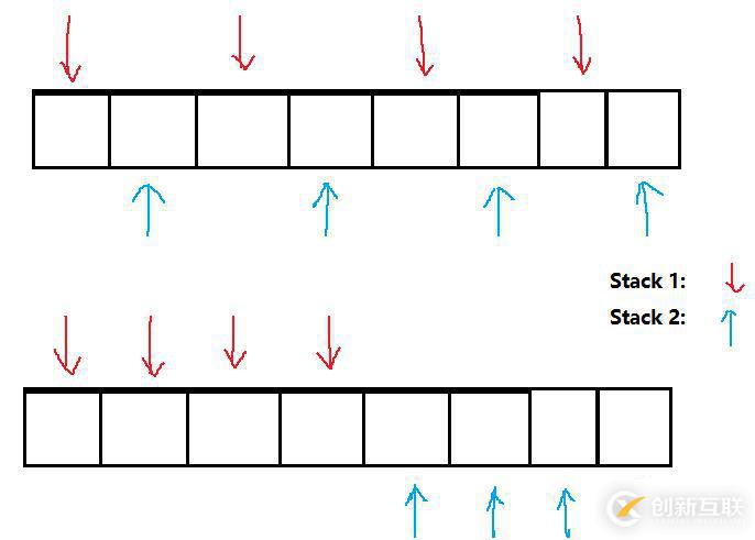 【數(shù)據(jù)結(jié)構(gòu)】 一個(gè)數(shù)組實(shí)現(xiàn)兩個(gè)?！久嬖嚒?></p><p>本人只想到了使用這兩中方法實(shí)現(xiàn)，當(dāng)然，這兩種方法各有利弊。</p><p>第一種方法，倘若其中一個(gè)棧只入了一個(gè)元素，而另一個(gè)入了很多元素，那么會(huì)造成內(nèi)存碎片，但是此方法有利于數(shù)組增容；</p><p>第二種方法，空間利用率很高，但是不有利于數(shù)組增容。</p><p>雖然各有利弊，但是實(shí)現(xiàn)的機(jī)制相同。</p><p>在這里，使用第一種方法實(shí)現(xiàn)：</p><pre>#include <iostream>
using namespace std;

template <class T>
class arrayWithTwoStack
{
public:
    arrayWithTwoStack(int size)
        : top1(-1)
        , top2(-1)
        , _size(size)
    {
        _array = new T[size + 1];
    }

    ~arrayWithTwoStack()
    {
        if (_array)
        {
            delete[] _array;
        }
    }

public:
    void Push(int index, T data)
    {
        if (_size % 2 == 0)
        {
            if ((top1 > _size - 2) || (top2 >= _size - 1))
            {
                cout << 