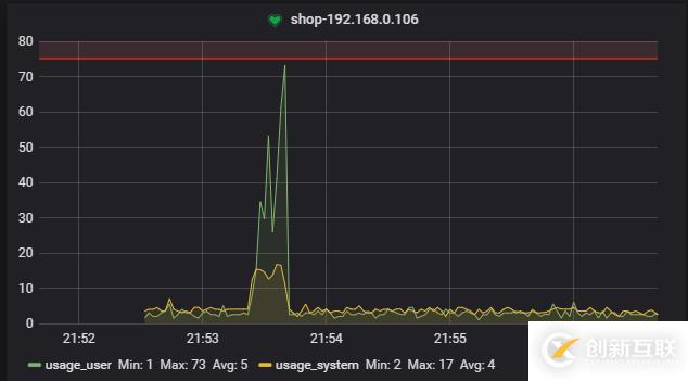 Grafana+Telegraf+InfluxDB搭建性能監(jiān)控平臺(tái)