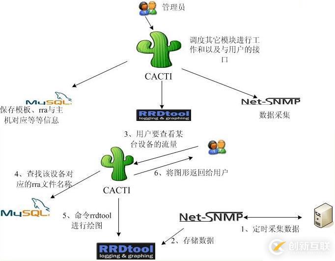 Cacti0.8.8h+weathermap0.9.8a網(wǎng)絡(luò)拓撲流量監(jiān)控