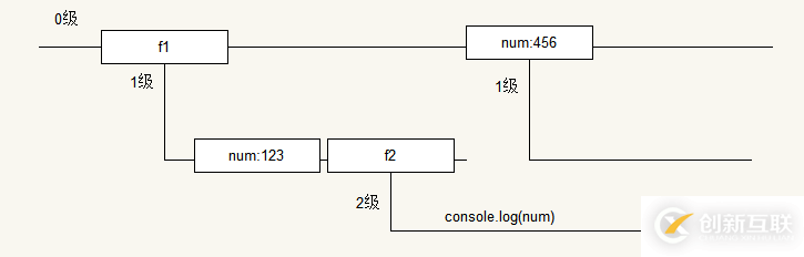 JavaScript中詞法作用域與作用域鏈的用法