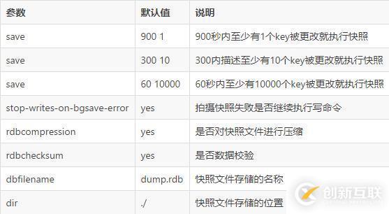 關(guān)于Redis持久化快照的方法與原理介紹