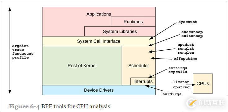 CPU分析BPF工具有哪些？