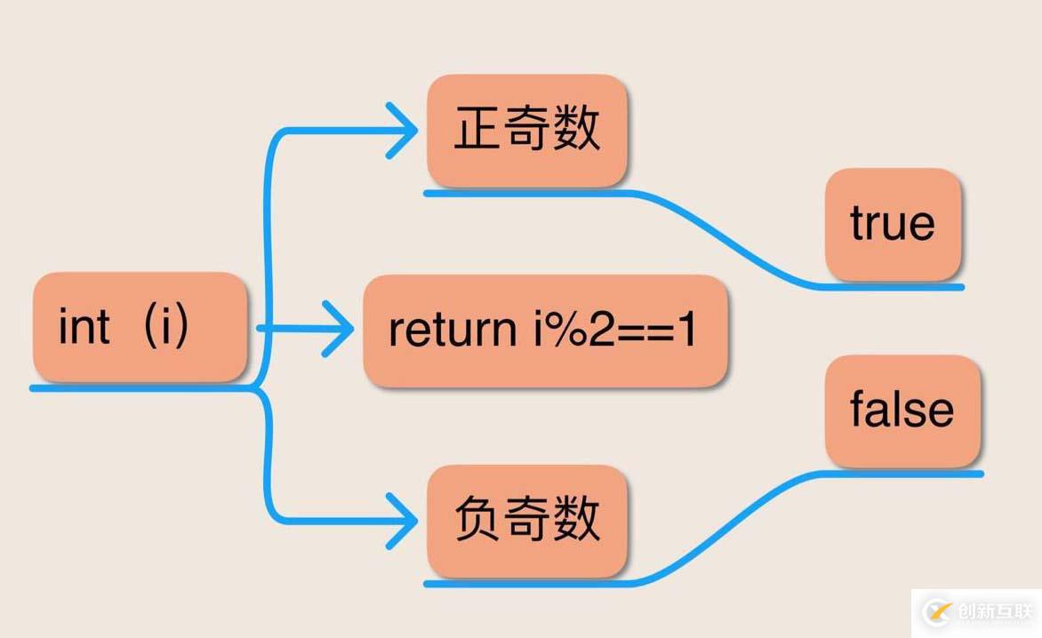 Java語言表達(dá)式的五個(gè)謎題是什么