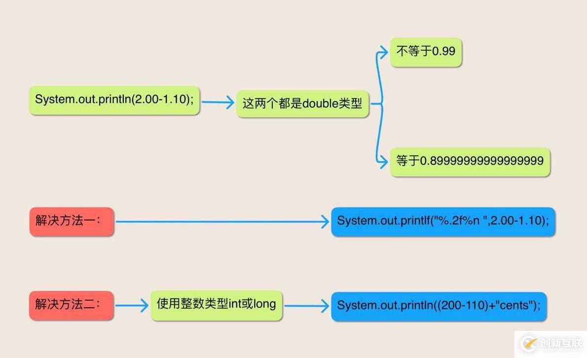 Java語言表達(dá)式的五個(gè)謎題是什么