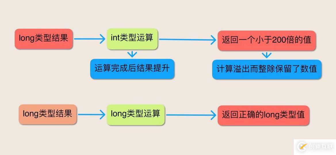 Java語言表達(dá)式的五個(gè)謎題是什么