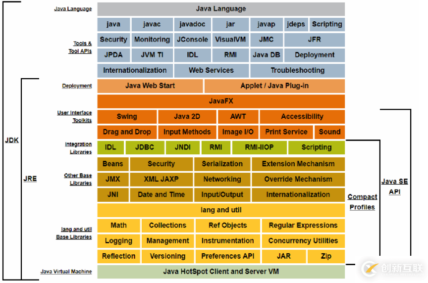 JVM、JRE和JDK有哪些區(qū)別和聯(lián)系