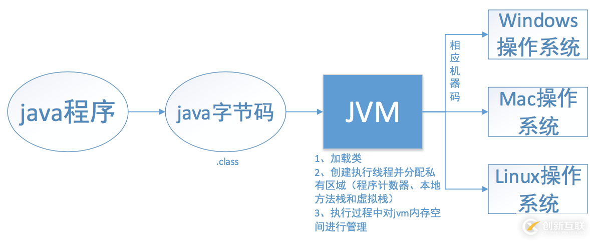 JVM、JRE和JDK有哪些區(qū)別和聯(lián)系