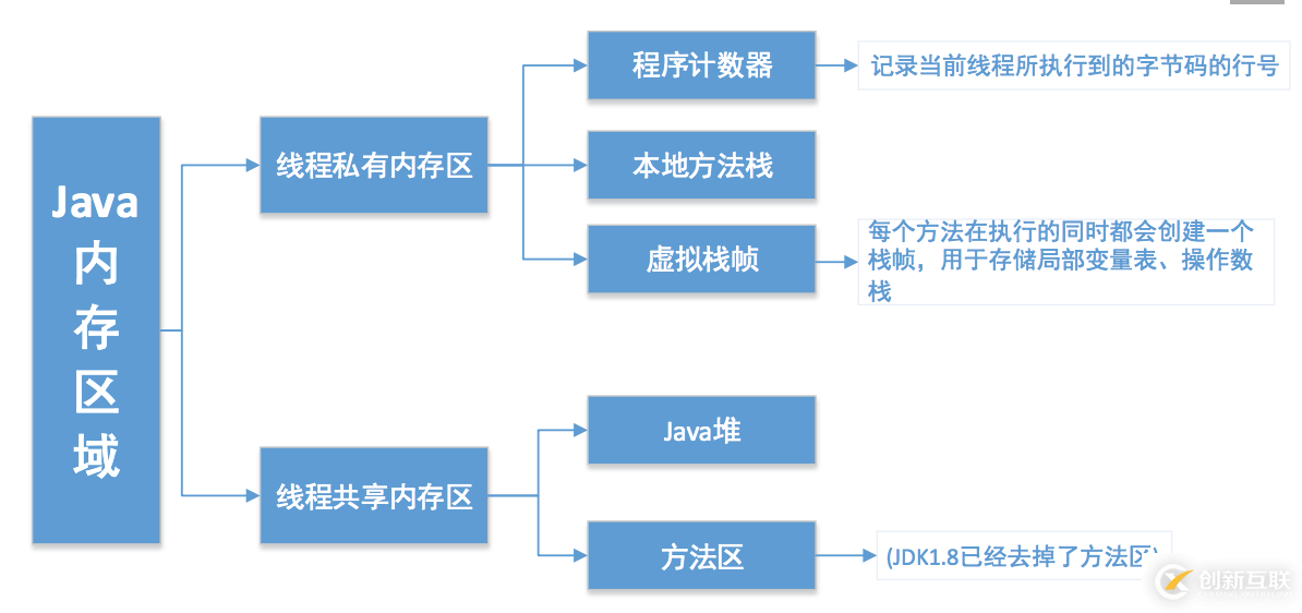 JVM、JRE和JDK有哪些區(qū)別和聯(lián)系