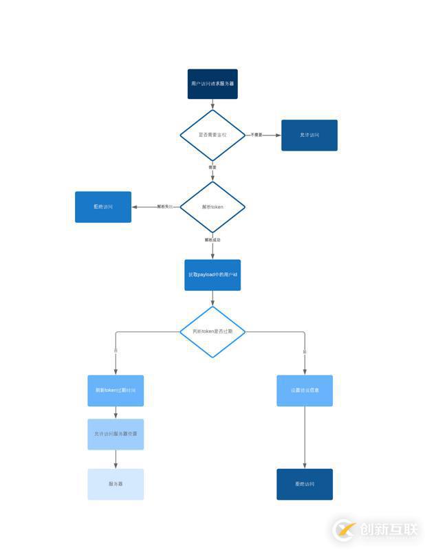 在SpringBoot中集成JWT鑒權(quán)的方法