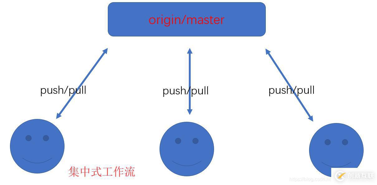 Git中三種工作方式的流程分析