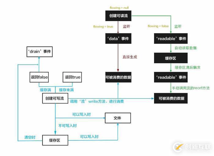 說說node中的可讀流和可寫流的區(qū)別