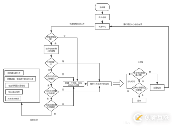 Nodejs中怎么解決CPU密集型任務(wù)