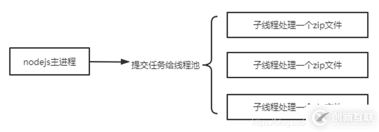 Nodejs中怎么解決CPU密集型任務(wù)