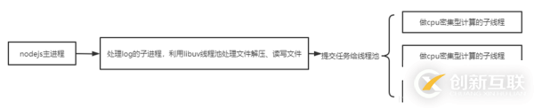 Nodejs中怎么解決CPU密集型任務(wù)