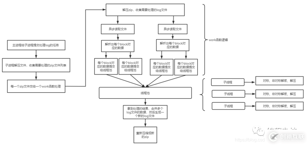 Nodejs中怎么解決CPU密集型任務(wù)