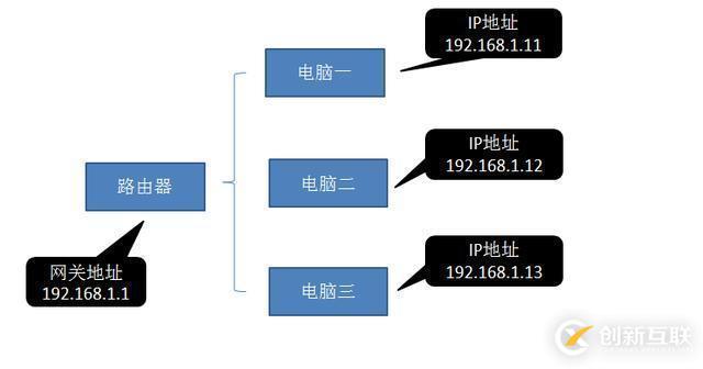 ip地址和網(wǎng)關(guān)存在著什么關(guān)系