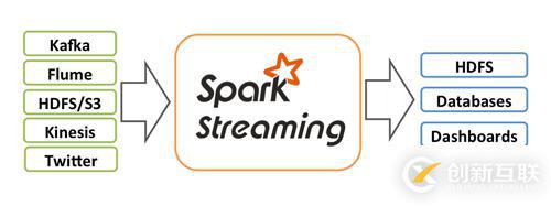 如何進行Spark中Spark Streaming的分析