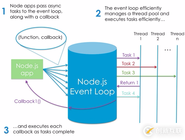 實例分析JS與Node.js中的事件循環(huán)