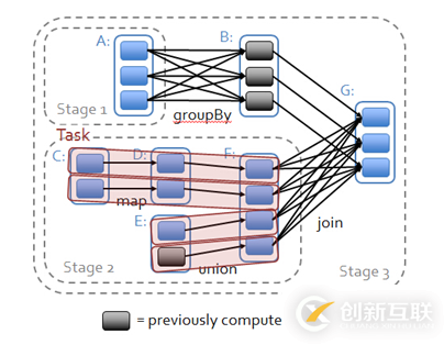 Spark的RDD操作有哪些