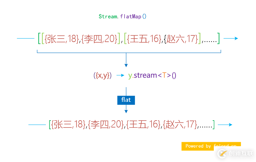 Java中怎么合并Stream流