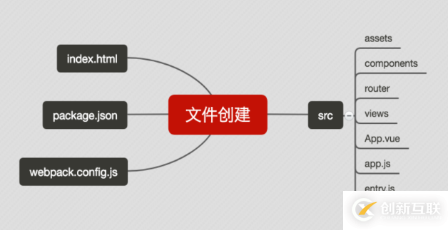 vue項目構(gòu)建與實戰(zhàn)的示例分析