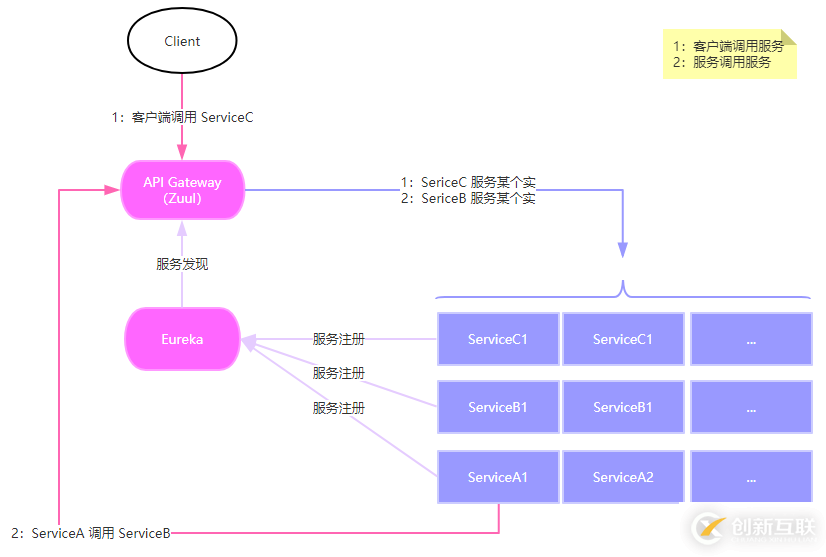 如何使用.NET Core + Cloud實(shí)現(xiàn)API網(wǎng)關(guān)