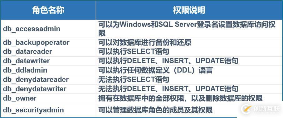 SQL server數(shù)據(jù)庫的權(quán)限設(shè)置