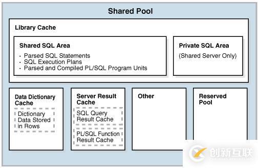 oracle內(nèi)存架構(gòu)（三）