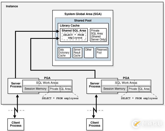 oracle內(nèi)存架構(gòu)（三）