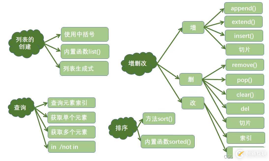 Python3數(shù)據(jù)結(jié)構(gòu)知識(shí)點(diǎn)有哪些