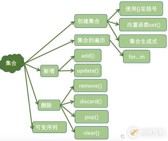 Python3數(shù)據(jù)結(jié)構(gòu)知識(shí)點(diǎn)有哪些