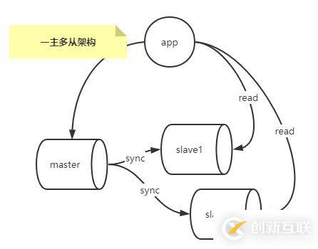 怎么掌握MySQL復(fù)制架構(gòu)