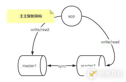 怎么掌握MySQL復(fù)制架構(gòu)