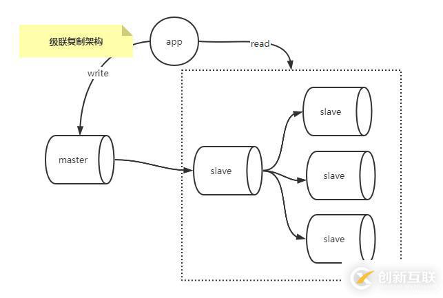 怎么掌握MySQL復(fù)制架構(gòu)