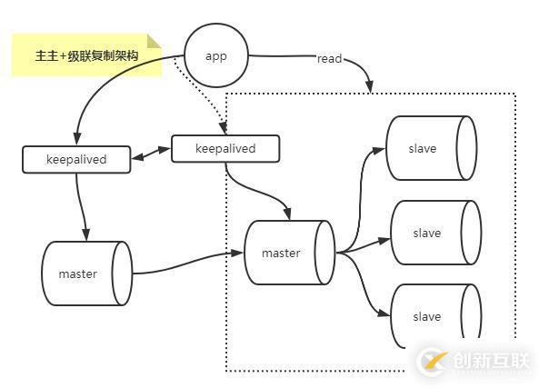 怎么掌握MySQL復(fù)制架構(gòu)