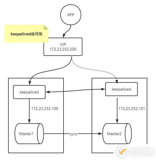 怎么掌握MySQL復(fù)制架構(gòu)