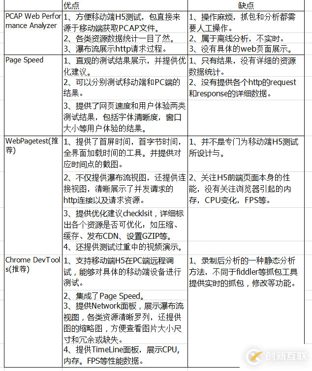 如何進(jìn)行H5前端性能測(cè)試