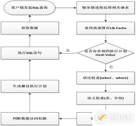 Oracle數(shù)據(jù)庫(kù)SQL語(yǔ)句的執(zhí)行過(guò)程