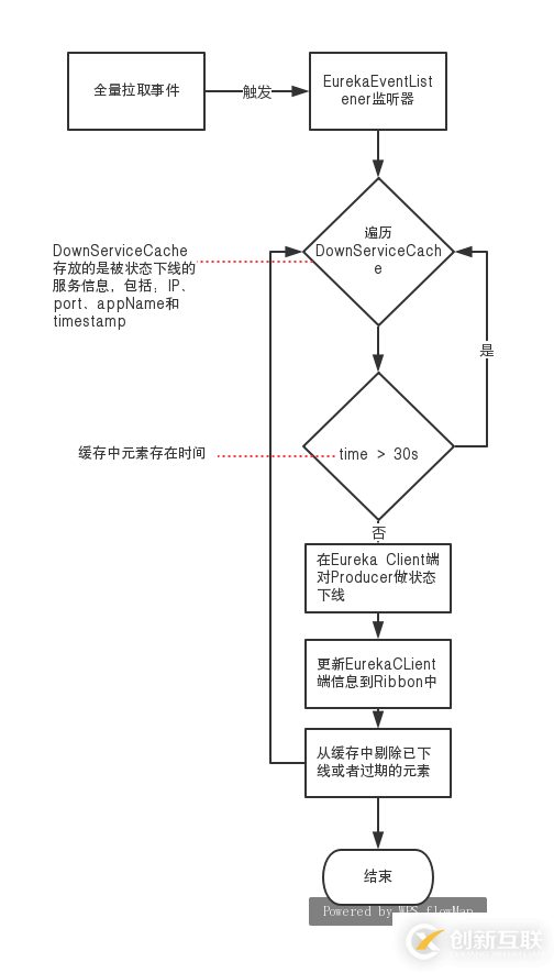 程序員筆記|API網(wǎng)關(guān)如何實現(xiàn)對服務(wù)下線實時感知