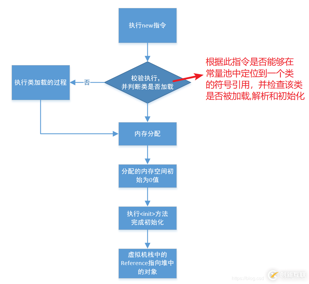 JVM中內(nèi)存對象的示例分析