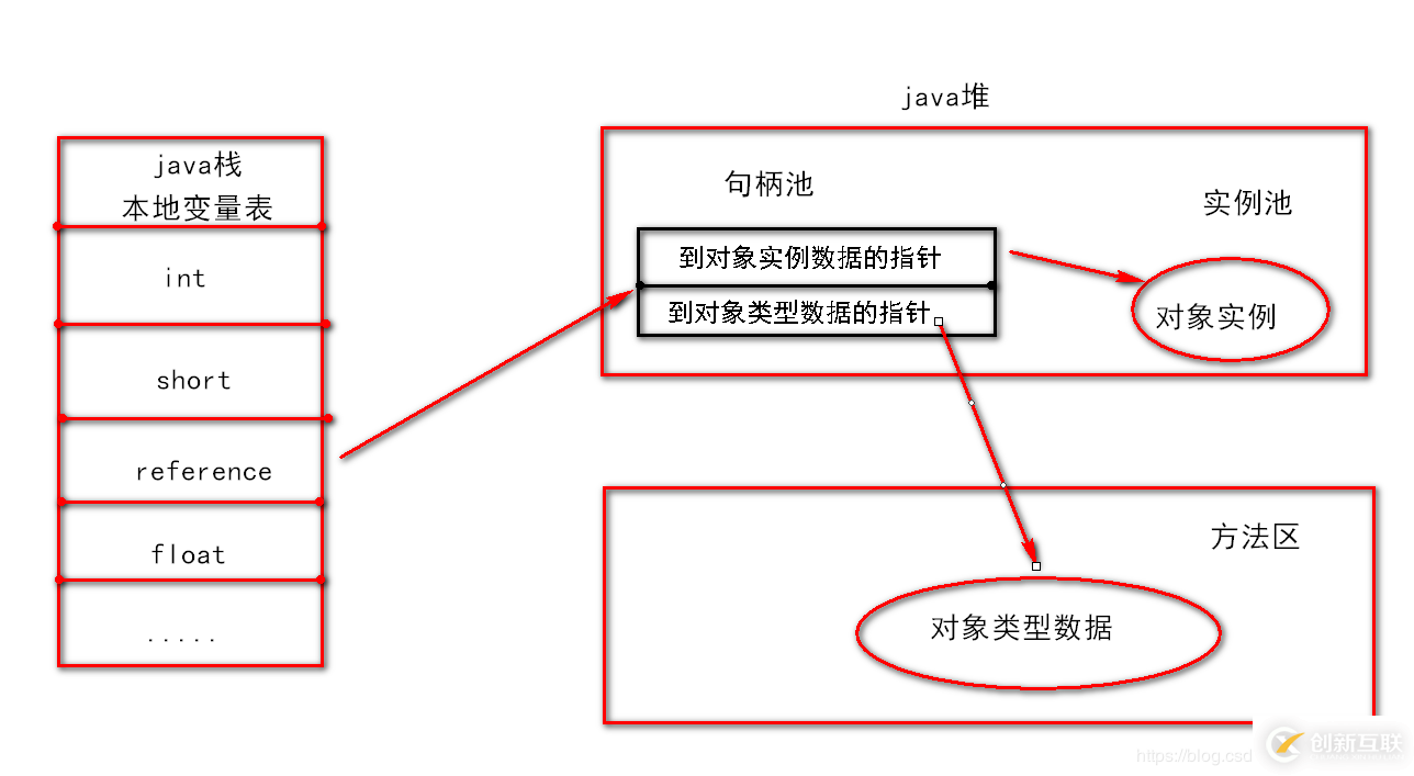 JVM中內(nèi)存對象的示例分析