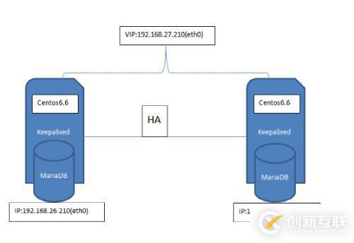 Keepalived+MariaDB10配置+雙主+高可用數(shù)據(jù)庫