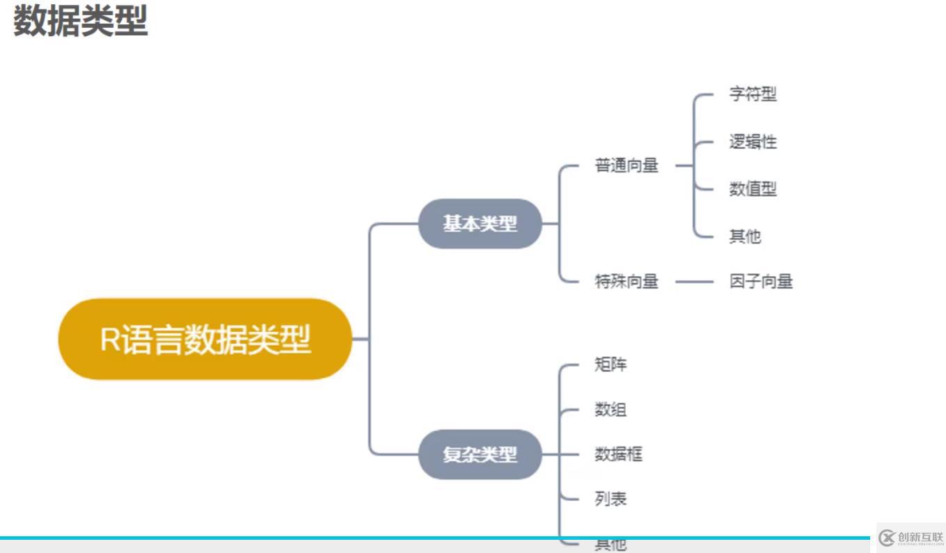 R 復(fù)雜數(shù)據(jù)類型third day